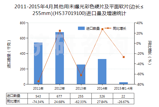 2011-2015年4月其他用未曝光彩色硬片及平面軟片(邊長≤255mm)(HS37019100)進(jìn)口量及增速統(tǒng)計(jì)
